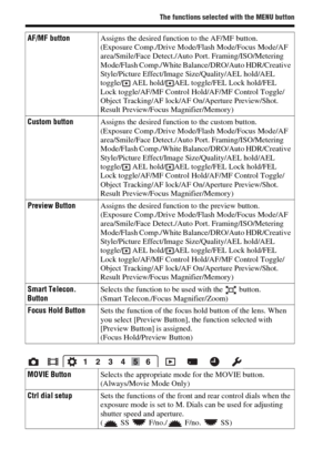 Page 4242
The functions selected with the MENU button
AF/MF buttonAssigns the desired function to the AF/MF button.
(Exposure Comp./Drive Mode/Flash Mode/Focus Mode/AF 
area/Smile/Face Detect./Auto Port. Framing/ISO/Metering 
Mode/Flash Comp./White Balance/DRO/Auto HDR/Creative 
Style/Picture Effect/Image Size/Quality/AEL hold/AEL 
toggle/ AEL hold/ AEL toggle/FEL Lock hold/FEL 
Lock toggle/AF/MF Control Hold/AF/MF Control Toggle/
Object Tracking/AF lock/AF On/Aperture Preview/Shot. 
Result Preview/Focus...