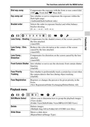 Page 4343
The functions selected with the MENU button
Functions list
Playback menu
Dial exp.compCompensates the exposure with the front or rear control dial.
(Off/ Front dial/ Rear dial)
Exp.comp.setSets whether or not to compensate the exposure within the 
flash light range.
(Ambient&flash/Ambient only)
Bracket orderSelects the order in exposure bracket and white balance 
bracket shooting.
(0 t – t +/– t 0 t +)
Lens Comp.: ShadingCompensates for the shaded corners of the screen caused by 
the lens attached....