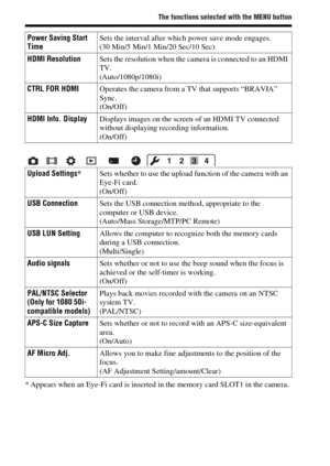 Page 4646
The functions selected with the MENU button
* Appears when an Eye-Fi card is inserted in the memory card SLOT1 in the camera.Power Saving Start 
TimeSets the interval after which power save mode engages.
(30 Min/5 Min/1 Min/20 Sec/10 Sec)
HDMI ResolutionSets the resolution when the camera is connected to an HDMI 
TV.
(Auto/1080p/1080i)
CTRL FOR HDMIOperates the camera from a TV that supports “BRAVIA” 
Sync.
(On/Off)
HDMI Info. DisplayDisplays images on the screen of an HDMI TV connected 
without...
