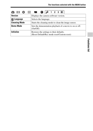 Page 4747
The functions selected with the MENU button
Functions list
VersionDisplays the camera software version.
 LanguageSelects the language.
Cleaning ModeStarts the cleaning mode to clean the image sensor.
Demo ModeSets the demonstration playback of a movie to on or off.
(On/Off)
InitializeRestores the settings to their defaults.
(Reset Default/Rec mode reset/Custom reset) 