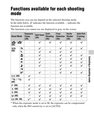 Page 6969
Selecting a shooting mode
Functions available for each shooting 
mode
The functions you can use depend on the selected shooting mode.
In the table below,   indicates the function available. – indicates the 
function not available.
The functions you cannot use are displayed in gray on the screen.
* When the exposure mode is set to M, the exposure can be compensated 
only when the ISO sensitivity is set to [AUTO].
Shoot ModeExposure 
Comp. 
(30)Self-timer 
(35)Cont. 
Shooting 
(35)Face 
Detection...