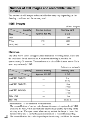 Page 30
GB
30
The number of still images and recordable time may vary depending on the 
shooting conditions and the memory card.
xStill images(Units: Images)
xMovies
The table below shows the approximate maximum recording times. These are 
the total times for all movie files. Continuous shooting is possible for 
approximately 29 minutes. The maximum size of an MP4-format movie file is 
up to approximately 2 GB.
(h (hour), m (minute))
The number in ( ) is the minimum recordable time.
 The recordable time of...