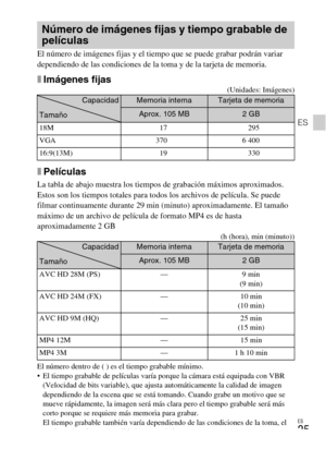Page 57ES
25
ES
El número de imágenes fijas y el tiempo que se puede grabar podrán variar 
dependiendo de las condiciones de la toma y de la tarjeta de memoria.
xImágenes fijas(Unidades: Imágenes)
xPelículas
La tabla de abajo muestra los tiempos de grabación máximos aproximados. 
Estos son los tiempos totales para todos los archivos de película. Se puede 
filmar continuamente durante 29 min (minuto) aproximadamente. El tamaño 
máximo de un archivo de película de formato MP4 es de hasta 
aproximadamente 2 GB
(h...
