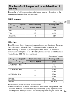 Page 27GB
27
GB
The number of still images and recordable time may vary depending on the 
shooting conditions and the memory card.
xStill images
(Units: Images)
xMovies
The table below shows the approximate maximum recording times. These are 
the total times for all movie files. Continuous shooting is possible for 
approximately 29 minutes (a product specification limit). The maximum 
continuous recording time of an MP4 (12M) format movie is about 15 minutes 
(limited by the 2 GB file size restriction).
(h...