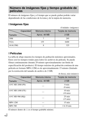 Page 58ES
26
El número de imágenes fijas y el tiempo que se puede grabar podrán variar 
dependiendo de las condiciones de la toma y de la tarjeta de memoria.
xImágenes fijas
(Unidades: imágenes)
xPelículas
La tabla de abajo muestra los tiempos de grabación máximos aproximados. 
Estos son los tiempos totales para todos los archivos de película. Se puede 
filmar continuamente durante 29 minuto aproximadamente (un límite de 
especificación del producto). El tiempo máximo de grabación continua de una 
película en...