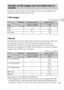 Page 27GB
27
GB
The number of still images and recordable time may vary depending on the 
shooting conditions and the memory card.
xStill images
(Units: Images)
xMovies
The table below shows the approximate maximum recording times. These are 
the total times for all movie files. Continuous shooting is possible for 
approximately 29 minutes (a product specification limit). The maximum 
continuous recording time of an MP4 (12M) format movie is about 15 minutes 
(limited by the 2 GB file size restriction).
(h...