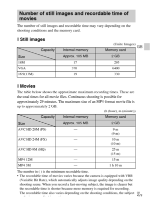 Page 27GB
27
GB
The number of still images and recordable time may vary depending on the 
shooting conditions and the memory card.
xStill images(Units: Images)
xMovies
The table below shows the approximate maximum recording times. These are 
the total times for all movie files. Continuous shooting is possible for 
approximately 29 minutes. The maximum size of an MP4-format movie file is 
up to approximately 2 GB.
(h (hour), m (minute))
The number in ( ) is the minimum recordable time.
 The recordable time of...