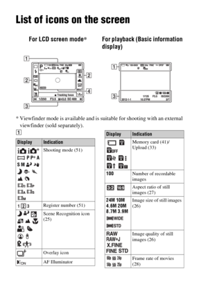 Page 20GB20
List of icons on the screen
* Viewfinder mode is available and is suitable for shooting with an external 
viewfinder (sold separately).
A
For LCD screen mode*For playback (Basic information 
display)
DisplayIndication
  
 P P* A 
S M     
   
  
 Shooting mode (51)
Register number (51)
   
   
  
  
 Scene Recognition icon 
(25)
Overlay icon
AF Illuminator  
 
  
 Memory card (41)/
Upload (33)
100Number of recordable 
images
 Aspect ratio of still 
images (27)
24M 10M 
4.6M 20M 
8.7M 3.9M 
 Image...