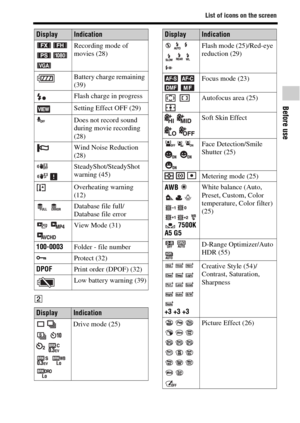 Page 21List of icons on the screen
Before use
GB21
B 
 Recording mode of 
movies (28)
Battery charge remaining 
(39)
Flash charge in progress
Setting Effect OFF (29)
Does not record sound 
during movie recording 
(28)
Wind Noise Reduction 
(28)
 
SteadyShot/SteadyShot 
warning (45)
Overheating warning 
(12)
 Database file full/
Database file error
  View Mode (31)
100-0003Folder - file number
-Protect (32)
DPOFPrint order (DPOF) (32)
Low battery warning (39)
DisplayIndication
  
  
  
  Drive mode (25)...