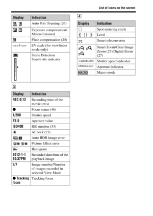 Page 22
List of icons on the screen
GB22
CD
  Auto Port. Framing (26)
  Exposure compensation/
Metered manual
Flash compensation (25)
EV scale (for viewfinder 
mode only)
Smile Detection 
Sensitivity indicator
DisplayIndication
REC 0:12 Recording time of the 
movie (m:s)
z Focus status (46)
1/250 Shutter speed
F3.5 Aperture value
ISO400 ISO number (53)
AE lock (23)
Auto HDR image error
Picture Effect error
Histogram
2012-1-1
10:37PM Recorded date/time of the 
playback image
3/7 Image number/Number 
of images...