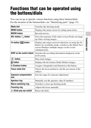 Page 23Functions list
GB23
Functions list
Functions that can be operated using 
the buttons/dials
You can set up or operate various functions using these buttons/dials.
For the location of the buttons/dials, see “Identifying parts” (page 15).
Mode dialSwitches the shooting mode.
MENU buttonDisplays the menu screen for setting menu items.
MOVIE buttonRecords movies.
AEL button/   buttonFixes the exposure of the entire screen./Scales an image 
up when viewing images.
Fn button/   buttonDisplays the setup screen...