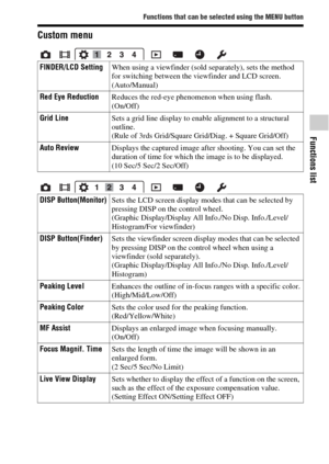 Page 29Functions that can be selected using the MENU button
Functions list
GB29
Custom menu
FINDER/LCD SettingWhen using a viewfinder (sold separately), sets the method 
for switching between the viewfinder and LCD screen.
(Auto/Manual)
Red Eye ReductionReduces the red-eye phenomenon when using flash.
(On/Off)
Grid LineSets a grid line display to enable alignment to a structural 
outline.
(Rule of 3rds Grid/Square Grid/Diag. + Square Grid/Off)
Auto ReviewDisplays the captured image after shooting. You can set...