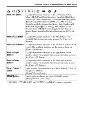 Page 30Functions that can be selected using the MENU button
GB30
* “AEL hold,” “  AEL hold,” and “AF/MF Control Hold” cannot be assigned.Func. of C ButtonAssigns the desired functions to the C (Custom) button.
(Drive Mode/Flash Mode/Autofocus Area/Soft Skin Effect/ 
Smile/Face Detect. /Auto Port. Framing/ISO/Metering Mode/
Flash Comp./White Balance/ DRO/Auto HDR /Creative 
Style/Picture Effect/Image Size/Aspect Ratio/Quality/AEL 
hold/AEL toggle/  AEL hold/  AEL toggle/ AF/MF 
Control Hold / AF/MF Control...