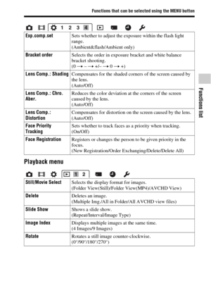 Page 31Functions that can be selected using the MENU button
Functions list
GB31
Playback menu
Exp.comp.setSets whether to adjust the exposure within the flash light 
range.
(Ambient&flash/Ambient only)
Bracket orderSelects the order in exposure bracket and white balance 
bracket shooting.
(0 t – t +/– t 0 t +)
Lens Comp.: ShadingCompensates for the shaded corners of the screen caused by 
the lens.
(Auto/Off)
Lens Comp.: Chro. 
Aber.Reduces the color deviation at the corners of the screen 
caused by the lens....