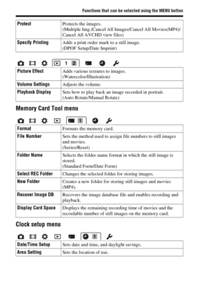 Page 32Functions that can be selected using the MENU button
GB32
Memory Card Tool menu
Clock setup menu
ProtectProtects the images.
(Multiple Img./Cancel All Images/Cancel All Movies(MP4)/
Cancel All AVCHD view files)
Specify PrintingAdds a print order mark to a still image.
(DPOF Setup/Date Imprint)
Picture EffectAdds various textures to images.
(Watercolor/Illustration)
Volume SettingsAdjusts the volume.
Playback DisplaySets how to play back an image recorded in portrait.
(Auto Rotate/Manual Rotate)...