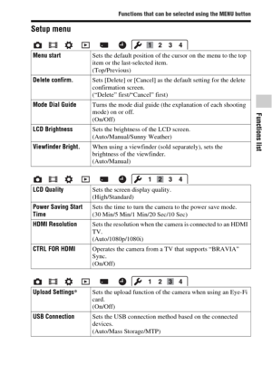 Page 33Functions that can be selected using the MENU button
Functions list
GB33
Setup menu
Menu startSets the default position of the cursor on the menu to the top 
item or the last-selected item.
(Top/Previous)
Delete confirm.Sets [Delete] or [Cancel] as the default setting for the delete 
confirmation screen.
(“Delete” first/“Cancel” first)
Mode Dial GuideTurns the mode dial guide (the explanation of each shooting 
mode) on or off.
(On/Off)
LCD BrightnessSets the brightness of the LCD screen....