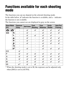 Page 52GB52
Functions available for each shooting 
mode
The functions you can use depend on the selected shooting mode.
In the table below,   indicates the function is available, and a – indicates 
the function is not available.
The functions you cannot use are displayed in gray on the screen.
* When the shooting mode is set to M, the exposure can be adjusted only 
when [ISO] is set to [AUTO].
Shoot Mode 
(51)Exposure 
Comp.Self-timerCont. 
ShootingFace 
DetectionSmile 
ShutterAuto Port. 
Framing
 / –
––
––
––...