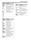 Page 22
List of icons on the screen
GB22
CD
  Auto Port. Framing (26)
  Exposure compensation/
Metered manual
Flash compensation (25)
EV scale (for viewfinder 
mode only)
Smile Detection 
Sensitivity indicator
DisplayIndication
REC 0:12 Recording time of the 
movie (m:s)
z Focus status (46)
1/250 Shutter speed
F3.5 Aperture value
ISO400 ISO number (53)
AE lock (23)
Auto HDR image error
Picture Effect error
Histogram
2012-1-1
10:37PM Recorded date/time of the 
playback image
3/7 Image number/Number 
of images...