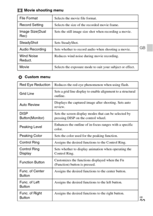 Page 23
GB
23
GB
 Movie shooting menu
 Custom menu
File FormatSelects the movie file format.
Record Setting Selects the size of the recorded movie frame.
Image Size(Dual 
Rec) Sets the still image size shot when recording a movie.
SteadyShot Sets SteadyShot.
Audio Recording Sets whether to record audio when shooting a movie.
Wind Noise 
Reduct. Reduces wind noise during movie recording.
Movie Selects the exposure mode to suit your subject or effect.
Red Eye Reduction Reduces the red-eye phenomenon when using...