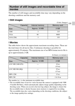 Page 29GB
29
GB
The number of still images and recordable time may vary depending on the 
shooting conditions and the memory card.
xStill images(Units: Images)
xMovies
The table below shows the approximate maximum recording times. These are 
the total times for all movie files. Continuous shooting is possible for 
approximately 29 minutes. The maximum size of an MP4-format movie file is 
up to approximately 2 GB.
(h (hour), m (minute))
The number in ( ) is the minimum recordable time.
 The recordable time of...