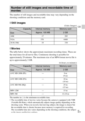 Page 27GB
27
GB
The number of still images and recordable time may vary depending on the 
shooting conditions and the memory card.
xStill images(Units: Images)
xMovies
The table below shows the approximate maximum recording times. These are 
the total times for all movie files. Continuous shooting is possible for 
approximately 29 minutes. The maximum size of an MP4-format movie file is 
up to approximately 2 GB.
(h (hour), m (minute))
The number in ( ) is the minimum recordable time.
 The recordable time of...