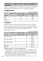 Page 58ES
26
El número de imágenes fijas y el tiempo que se puede grabar podrán variar 
dependiendo de las condiciones de la toma y de la tarjeta de memoria.
xImágenes fijas(Unidades: Imágenes)
xPelículas
La tabla de abajo muestra los tiempos de grabación máximos aproximados. 
Estos son los tiempos totales para todos los archivos de película. Se puede 
filmar continuamente durante 29 min (minuto) aproximadamente. El tamaño 
máximo de un archivo de película de formato MP4 es de hasta 
aproximadamente 2 GB
(h...