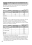 Page 30GB
30
The number of still images and recordable time may vary depending on the 
shooting conditions and the memory card.
xStill images(Units: Images)
xMovies
The table below shows the approximate maximum recording times. These are 
the total times for all movie files. Continuous shooting is possible for 
approximately 29 minutes (a product specification limit). The maximum 
continuous recording time of an MP4 (12M) format movie is about 15 minutes 
(limited by the 2 GB file size restriction).
(h (hour),...