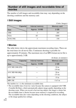 Page 24GB
24
The number of still images and recordable time may vary depending on the 
shooting conditions and the memory card.
xStill images
(Units: Images)
xMovies
The table below shows the approximate maximum recording times. These are 
the total times for all movie files. Continuous shooting is possible for 
approximately 29 minutes. The maximum size of an MP4-format movie file is 
up to approximately 2 GB.
(h (hour), m (minute))
The number in ( ) is the minimum recordable time.
 The recordable time of...