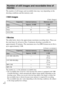 Page 24GB
24
The number of still images and recordable time may vary depending on the 
shooting conditions and the memory card.
xStill images
(Units: Images)
xMovies
The table below shows the approximate maximum recording times. These are 
the total times for all movie files. Continuous shooting is possible for 
approximately 29 minutes. The maximum size of an MP4-format movie file is 
up to approximately 2 GB.
(h (hour), m (minute))
The number in ( ) is the minimum recordable time.
 The recordable time of...