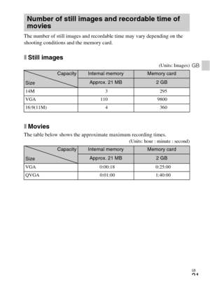 Page 21GB
21
GB
The number of still images and recordable time may vary depending on the 
shooting conditions and the memory card.
xStill images
(Units: Images)
xMovies
The table below shows the approximate maximum recording times.(Units: hour : minute : second)
Number of still images and recordable time of 
movies
Capacity
SizeInternal memoryMemory card
Approx. 21 MB2 GB
14M 3 295
VGA 110 9800
16:9(11M) 4 360
Capacity
SizeInternal memoryMemory card
Approx. 21 MB2 GB
VGA 0:00:18 0:25:00
QVGA 0:01:00 1:40:00 