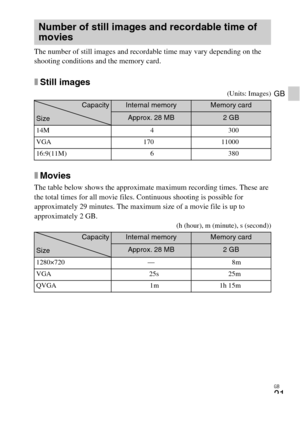 Page 21GB
21
GB
The number of still images and recordable time may vary depending on the 
shooting conditions and the memory card.
xStill images
(Units: Images)
xMovies
The table below shows the approximate maximum recording times. These are 
the total times for all movie files. Continuous shooting is possible for 
approximately 29 minutes. The maximum size of a movie file is up to 
approximately 2 GB.
(h (hour), m (minute), s (second))
Number of still images and recordable time of 
movies
Capacity
SizeInternal...