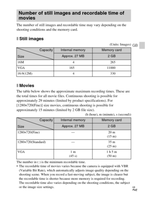 Page 25
GB
25
GB
The number of still images and recordable time may vary depending on the 
shooting conditions and the memory card.
xStill images
(Units: Images)
xMovies
The table below shows the approximate maximum recording times. These are 
the total times for all movie files. Continuous shooting is possible for 
approximately 29 minutes (limited by product specifications). For 
[1280×720(Fine)] size movies, continuous shooting is possible for 
approximately 15 minutes (limited by 2 GB file size).
(h (hour),...