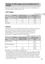 Page 25
GB
25
GB
The number of still images and recordable time may vary depending on the 
shooting conditions and the memory card.
xStill images
(Units: Images)
xMovies
The table below shows the approximate maximum recording times. These are 
the total times for all movie files. Continuous shooting is possible for 
approximately 29 minutes (limited by product specifications). For 
[1280×720(Fine)] size movies, continuous shooting is possible for 
approximately 15 minutes (limited by 2 GB file size).
(h (hour),...