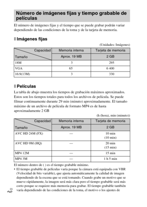 Page 56ES
26
El número de imágenes fijas y el tiempo que se puede grabar podrán variar 
dependiendo de las condiciones de la toma y de la tarjeta de memoria.
xImágenes fijas
(Unidades: Imágenes)
xPelículas
La tabla de abajo muestra los tiempos de grabación máximos aproximados. 
Estos son los tiempos totales para todos los archivos de película. Se puede 
filmar continuamente durante 29 min (minuto) aproximadamente. El tamaño 
máximo de un archivo de película de formato MP4 es de hasta 
aproximadamente 2 GB
(h...