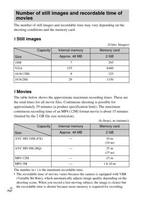 Page 26GB
26
The number of still images and recordable time may vary depending on the 
shooting conditions and the memory card.
xStill images
(Units: Images)
xMovies
The table below shows the approximate maximum recording times. These are 
the total times for all movie files. Continuous shooting is possible for 
approximately 29 minutes (a product specification limit). The maximum 
continuous recording time of an MP4 (12M) format movie is about 15 minutes 
(limited by the 2 GB file size restriction).
(h (hour),...