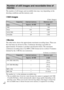 Page 26GB
26
The number of still images and recordable time may vary depending on the 
shooting conditions and the memory card.
xStill images
(Units: Images)
xMovies
The table below shows the approximate maximum recording times. These are 
the total times for all movie files. Continuous shooting is possible for 
approximately 29 minutes (a product specification limit). The maximum 
continuous recording time of an MP4 (12M) format movie is about 15 minutes 
(limited by the 2 GB file size restriction).
(h (hour),...