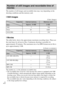 Page 24GB
24
The number of still images and recordable time may vary depending on the 
shooting conditions and the memory card.
xStill images
(Units: Images)
xMovies
The table below shows the approximate maximum recording times. These are 
the total times for all movie files. Continuous shooting is possible for 
approximately 29 minutes. The maximum size of an MP4-format movie file is 
up to approximately 2 GB.
(h (hour), m (minute))
The number in ( ) is the minimum recordable time.
 The recordable time of...