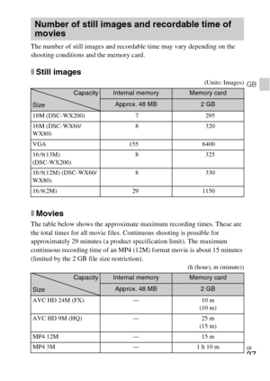 Page 27GB
27
GB
The number of still images and recordable time may vary depending on the 
shooting conditions and the memory card.
xStill images
(Units: Images)
xMovies
The table below shows the approximate maximum recording times. These are 
the total times for all movie files. Continuous shooting is possible for 
approximately 29 minutes (a product specification limit). The maximum 
continuous recording time of an MP4 (12M) format movie is about 15 minutes 
(limited by the 2 GB file size restriction).
(h...