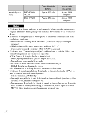 Page 46ES
12
 El número de arriba de imágenes se aplica cuando la batería está completamente 
cargada. El número de imágenes podrá disminuir dependiendo de las condiciones 
de uso.
 El número de imágenes que se puede grabar es cuando las tomas se hacen en las 
condiciones siguientes:
– Si se utiliza un “Memory Stick PRO Duo” (Mark2) de Sony (se vende por 
separado)
– Si la batería se utiliza a una temperatura ambiente de 25 °C
– [Resolución visualiz.]: [Estándar] (DSC-WX200 solamente)
 El número para “Tomar...
