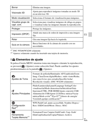 Page 57ES
23
ES
*1DSC-WX80/WX200 solamente
*2Aparece solamente cuando ha insertado una tarjeta de memoria.
x Elementos de ajuste
Si pulsa el botón MENU mientras toma una imagen o durante la reproducción, 
se proveerá  (Ajustes) como selección final. Puede cambiar los ajustes 
predeterminados en la pantalla  (Ajustes).
BorrarElimina una imagen.
Visionado 3DAjusta para reproducir imágenes tomadas en modo 3D 
en un televisor 3D.
Modo visualizaciónSelecciona el formato de visualización para imágenes.
Visualiza...