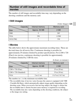 Page 19
GB
19
GB
The number of still images and recordable time may vary depending on the 
shooting conditions and the memory card.
xStill images
(Units: Images)
xMovies
The table below shows the approximate maximum recording times. These are 
the total times for all movie files. Continuous shooting is possible for 
approximately 29 minutes (limited by product specifications). For [1280 × 720 
(Fine)] size movies, continuous shooting is possible for approximately 
20 minutes (limited by 2 GB file size).
(h...