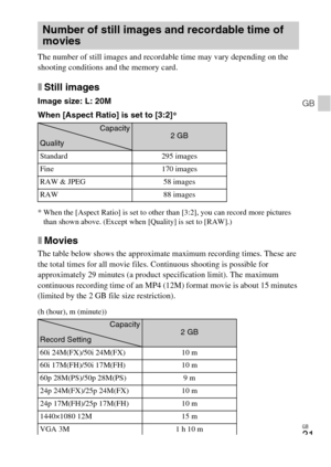 Page 31GB
31
GB
The number of still images and recordable time may vary depending on the 
shooting conditions and the memory card.
xStill images
Image size: L: 20M
When [Aspect Ratio] is set to [3:2]*
* When the [Aspect Ratio] is set to other than [3:2], you can record more pictures 
than shown above. (Except when [Quality] is set to [RAW].)
xMovies
The table below shows the approximate maximum recording times. These are 
the total times for all movie files. Continuous shooting is possible for 
approximately 29...