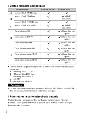Page 54FR
18
xCartes mémoire compatibles
 Dans ce manuel, les produits repris dans le tableau sont collectivement désignés 
comme suit :
A: « Memory Stick XC Duo »
B: « Memory Stick PRO Duo »
C: « Memory Stick Micro »
D: carte SD
E: carte mémoire microSD
 Lorsque vous insérez des cartes mémoire « Memory Stick Micro » ou microSD 
dans cet appareil, veillez à utiliser l’adaptateur approprié.
xPour retirer la carte mémoire/la batterie
Carte mémoire : appuyez une fois sur la carte mémoire pour l’éjecter.
Batterie :...