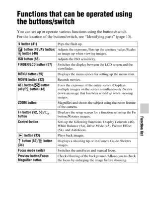 Page 51Function list
51GB
Function list
Functions that can be operated using 
the buttons/switch
You can set up or operate various functions using the buttons/switch.
For the location of the buttons/switch, see “Identifying parts” (page 13).
 button (41)Pops the flash up.
 button (43)/AV button/
 button (48)Adjusts the exposure./Sets up the aperture value./Scales 
an image up when viewing images.
ISO button (53)Adjusts the ISO sensitivity.
FINDER/LCD button (57)Switches the display between the LCD screen and...