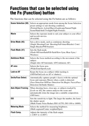Page 53Function list
53GB
Functions that can be selected using 
the Fn (Function) button
The functions that can be selected using the Fn button are as follows:
Scene Selection (38)Selects an appropriate mode from among the Scene Selection 
preset settings to suit shooting conditions.
(Portrait/Sports Action/Macro/Landscape/Sunset/Night 
Scene/Hand-held Twilight/Night Portrait)
MovieSelects the exposure mode to suit your subject or your effect 
and records movies.
(P/A/S/M)
Drive Mode (45)Sets a drive mode, such...