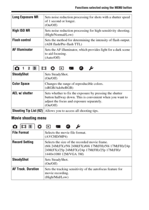 Page 56Functions selected using the MENU button
GB56
Movie shooting menu
Long Exposure NRSets noise reduction processing for shots with a shutter speed 
of 1 second or longer.
(On/Off)
High ISO NRSets noise reduction processing for high-sensitivity shooting.
(High/Normal/Low)
Flash controlSets the method for determining the intensity of flash output.
(ADI flash/Pre-flash TTL)
AF IlluminatorSets the AF illuminator, which provides light for a dark scene 
to aid focusing.
(Auto/Off)
SteadyShotSets SteadyShot....
