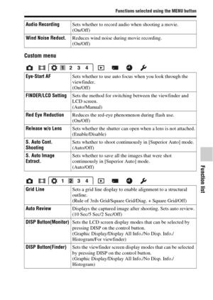 Page 57Functions selected using the MENU button
Function list
57GB
Custom menu
Audio RecordingSets whether to record audio when shooting a movie.
(On/Off)
Wind Noise Reduct.Reduces wind noise during movie recording.
(On/Off)
Eye-Start AFSets whether to use auto focus when you look through the 
viewfinder.
(On/Off)
FINDER/LCD SettingSets the method for switching between the viewfinder and 
LCD screen.
(Auto/Manual)
Red Eye ReductionReduces the red-eye phenomenon during flash use.
(On/Off)
Release w/o LensSets...