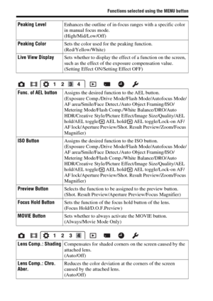 Page 58Functions selected using the MENU button
GB58
Peaking LevelEnhances the outline of in-focus ranges with a specific color 
in manual focus mode.
(High/Mid/Low/Off)
Peaking ColorSets the color used for the peaking function.
(Red/Yellow/White)
Live View DisplaySets whether to display the effect of a function on the screen, 
such as the effect of the exposure compensation value.
(Setting Effect ON/Setting Effect OFF)
Func. of AEL buttonAssigns the desired function to the AEL button.
(Exposure Comp./Drive...