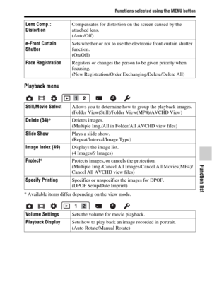 Page 59Functions selected using the MENU button
Function list
59GB
Playback menu
* Available items differ depending on the view mode.Lens Comp.: 
DistortionCompensates for distortion on the screen caused by the 
attached lens.
(Auto/Off)
e-Front Curtain 
ShutterSets whether or not to use the electronic front curtain shutter 
function.
(On/Off)
Face RegistrationRegisters or changes the person to be given priority when 
focusing.
(New Registration/Order Exchanging/Delete/Delete All)
Still/Movie SelectAllows you...