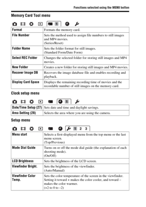 Page 60Functions selected using the MENU button
GB60
Memory Card Tool menu
Clock setup menu
Setup menu
FormatFormats the memory card.
File NumberSets the method used to assign file numbers to still images 
and MP4 movies.
(Series/Reset)
Folder NameSets the folder format for still images.
(Standard Form/Date Form)
Select REC FolderChanges the selected folder for storing still images and MP4 
movies.
New FolderCreates a new folder for storing still images and MP4 movies.
Recover Image DBRecovers the image...